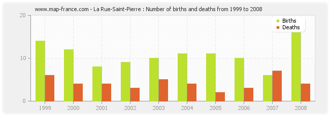 La Rue-Saint-Pierre : Number of births and deaths from 1999 to 2008